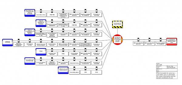 bowtie-method-to-evaluate-risks-ricardo-viana-vargas