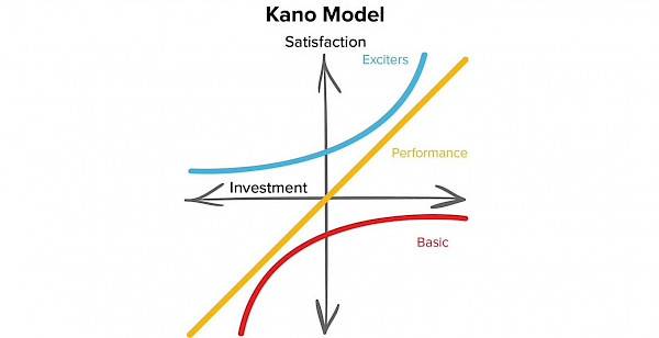 Melhorando os Resultados no Desenvolvimento de Produtos com o Modelo Kano –  Ricardo Viana Vargas