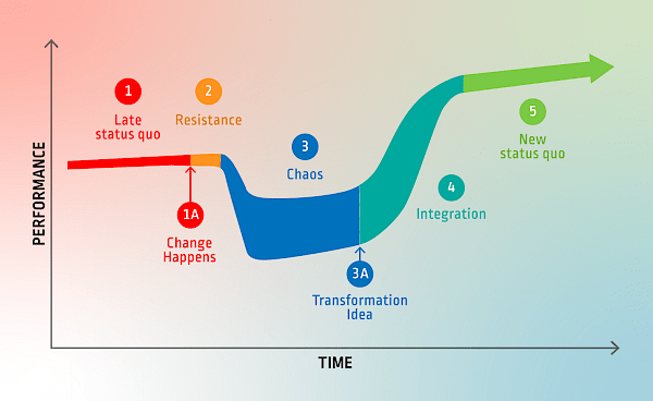 Understanding the Satir Change Model – Ricardo Viana Vargas