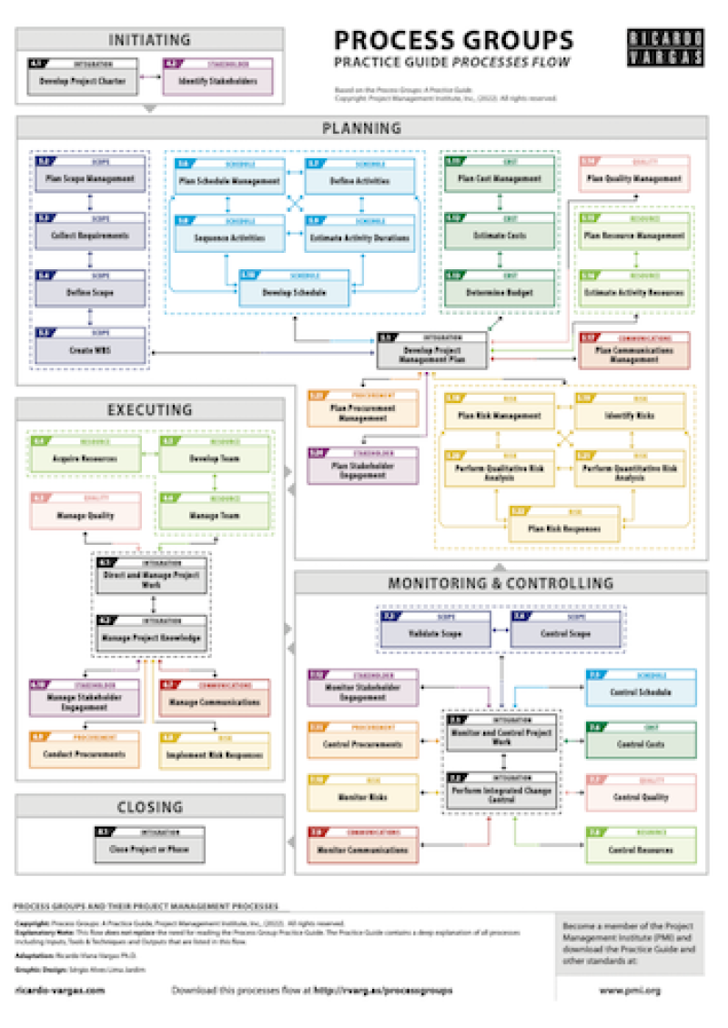 PMBOK® Guide Processes Flow – Ricardo Viana Vargas