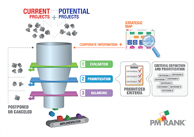 Project selection on a portfolio