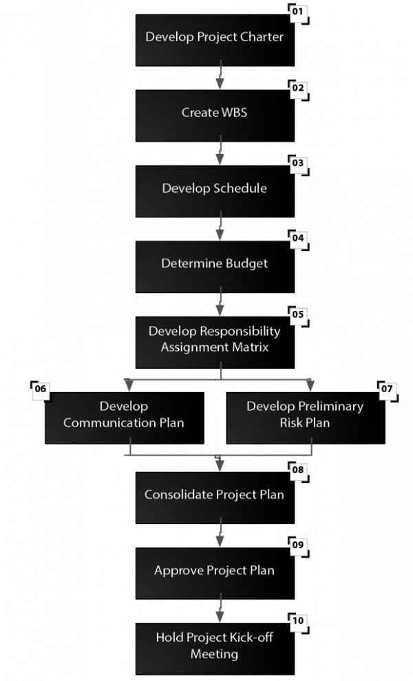 Urgency Build Urgency: A Critical Factor in Project Planning – Ricardo Viana Vargas